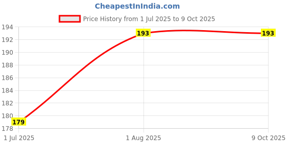 flipkart.com micvir Back Cover for Mi Redmi 9, Poco C31 micvir Price History Graph from 1 Jul 2025 to 8 Oct 2025