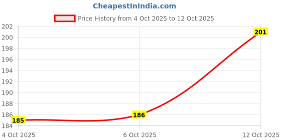 flipkart.com forgive Back Cover for Mi Redmi 9 Prime forgive Price History Graph from 4 Oct 2025 to 12 Oct 2025