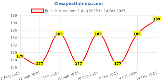 flipkart.com softtech Back Cover for Mi Redmi 9A softtech Price History Graph from 1 Aug 2025 to 14 Oct 2025