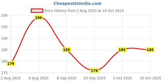 flipkart.com softtech Back Cover for Mi Redmi 9A softtech Price History Graph from 2 Aug 2025 to 9 Oct 2025