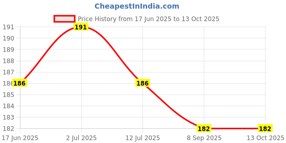 flipkart.com ridhaniyaa Back Cover for Mi Redmi A4 5G/Poco C75 5G ridhaniyaa Price History Graph from 17 Jun 2025 to 13 Oct 2025