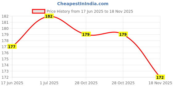 flipkart.com wellpoint Back Cover for Mi Redmi Note 10S wellpoint Price History Graph from 17 Jun 2025 to 18 Nov 2025