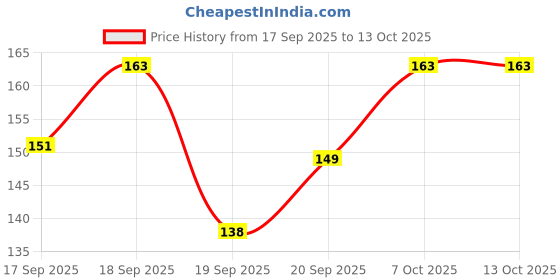 flipkart.com srt Back Cover for Mi Redmi Note 7 Pro srt Price History Graph from 17 Sep 2025 to 13 Oct 2025