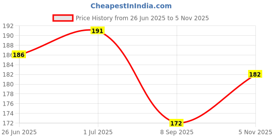 flipkart.com maxpro Back Cover for Mi Redmi Note 8 maxpro Price History Graph from 26 Jun 2025 to 5 Nov 2025