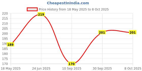 flipkart.com zapcase Back Cover for Mi Redmi Note 8 Pro zapcase Price History Graph from 18 May 2025 to 7 Oct 2025