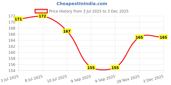 flipkart.com maxpro Back Cover for Mi Redmi Note 8 Pro maxpro Price History Graph from 3 Jul 2025 to 3 Dec 2025