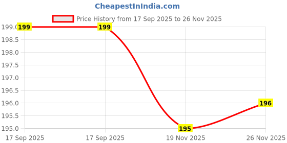 flipkart.com micvir Back Cover for Mi Redmi Note 9 micvir Price History Graph from 17 Sep 2025 to 26 Nov 2025