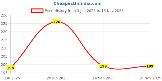 flipkart.com micvir Back Cover for Mi Redmi Note 9 Pro micvir Price History Graph from 3 Jun 2025 to 16 Nov 2025
