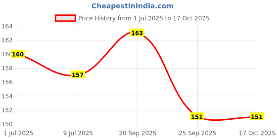 flipkart.com runicha Back Cover for Moto Edge 60 Fusion, Motorola Edge 60 Fusion runicha Price History Graph from 1 Jul 2025 to 16 Oct 2025