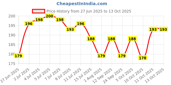 flipkart.com vishzone Back Cover for Moto Edge 60 pro, Motorola Edge 60 pro vishzone Price History Graph from 27 Jun 2025 to 13 Oct 2025