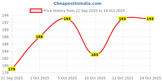 flipkart.com nexzone Back Cover for Moto G86 Power 5G nexzone Price History Graph from 21 Sep 2025 to 17 Oct 2025