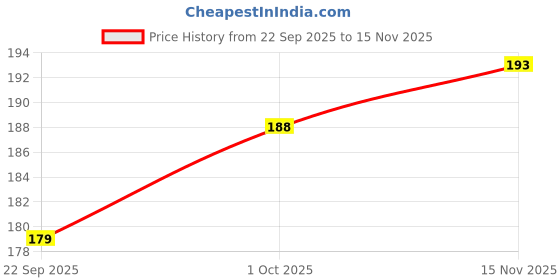 flipkart.com smartcase Back Cover for Moto G86 Power 5G, Motorola G86 Power 5G smartcase Price History Graph from 22 Sep 2025 to 15 Nov 2025