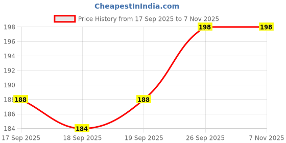 flipkart.com brenzz Back Cover for Moto G96 5G, Motorola G96 5G brenzz Price History Graph from 17 Sep 2025 to 6 Nov 2025