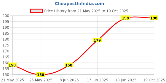 flipkart.com cedo xpro Back Cover for Motorola E13 cedo xpro Price History Graph from 21 May 2025 to 19 Oct 2025