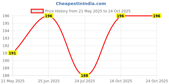 flipkart.com valkar Back Cover for Motorola Edge 40 NEO, MOTOROLA edge 40 NEO, Moto Edge 40 NEO valkar Price History Graph from 21 May 2025 to 24 Oct 2025