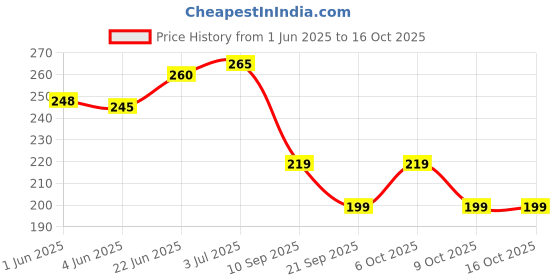 flipkart.com micvir Back Cover for Motorola Edge 50 Fusion micvir Price History Graph from 1 Jun 2025 to 15 Oct 2025