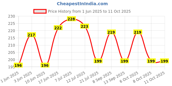 flipkart.com micvir Back Cover for Motorola Edge 50 Fusion micvir Price History Graph from 1 Jun 2025 to 11 Oct 2025