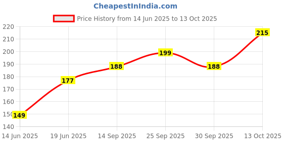 flipkart.com adi creations Back Cover for Motorola Edge 50 Fusion adi creations Price History Graph from 14 Jun 2025 to 13 Oct 2025
