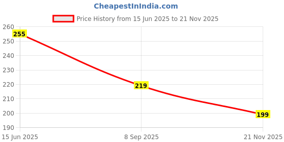 flipkart.com micvir Back Cover for Motorola Edge 50 Fusion micvir Price History Graph from 15 Jun 2025 to 21 Nov 2025