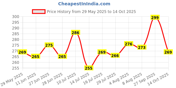 flipkart.com fablue Back Cover for Motorola Edge 50 Fusion, Moto Edge 50 Fusion fablue Price History Graph from 29 May 2025 to 14 Oct 2025