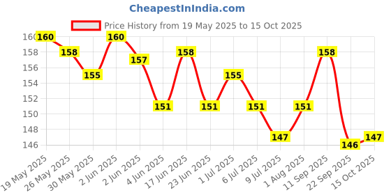 flipkart.com runicha Back Cover for Motorola Edge 50 Fusion, Moto Edge 50 Fusion runicha Price History Graph from 19 May 2025 to 15 Oct 2025