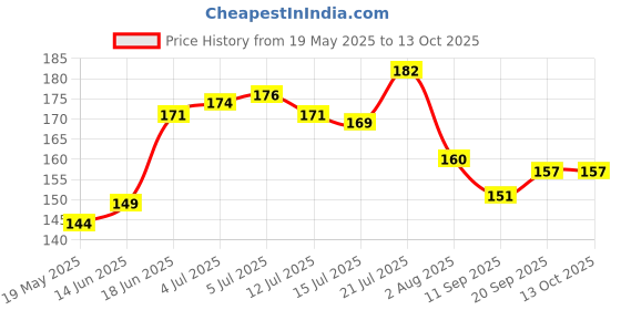 flipkart.com doubledicestore Back Cover for Motorola Edge 50 Fusion, Moto Edge 50 Fusion doubledicestore Price History Graph from 19 May 2025 to 12 Oct 2025