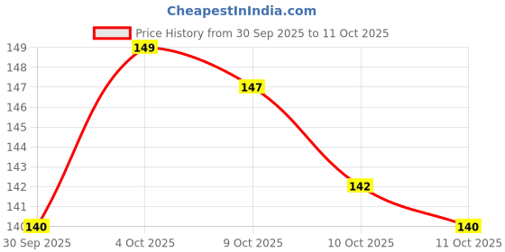 flipkart.com coverline Back Cover for Motorola Edge 60 Fusion Silicon Transparent Case coverline Price History Graph from 30 Sep 2025 to 11 Oct 2025