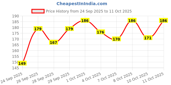 flipkart.com lustree Back Cover for Motorola Edge 60 Pro, Moto Edge 60 Pro lustree Price History Graph from 24 Sep 2025 to 11 Oct 2025