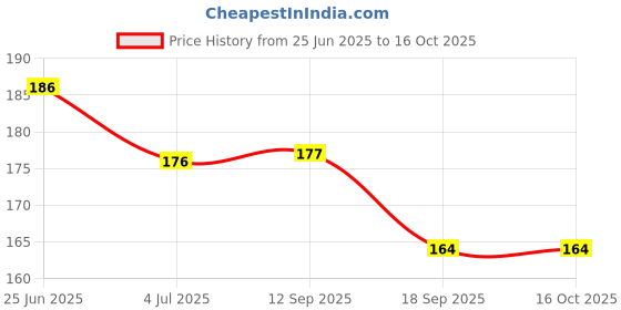 flipkart.com krkis Back Cover for MOTOROLA G32 krkis Price History Graph from 25 Jun 2025 to 16 Oct 2025