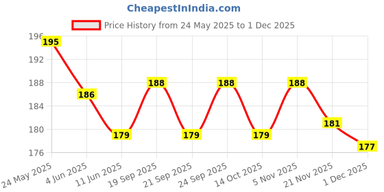 flipkart.com dropfit Back Cover for Motorola G52 dropfit Price History Graph from 24 May 2025 to 1 Dec 2025