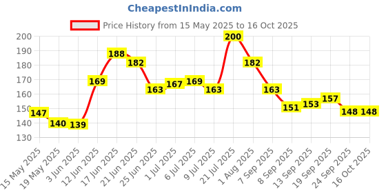 flipkart.com flipkart smartbuy Back Cover for Motorola G85 5G flipkart smartbuy Price History Graph from 15 May 2025 to 16 Oct 2025