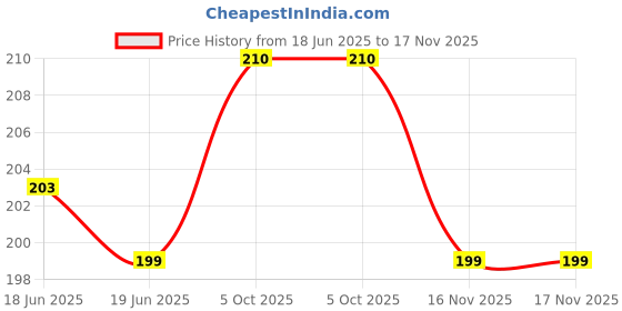 flipkart.com hyper Back Cover for Motorola g85 5G, Moto g85 5G hyper Price History Graph from 18 Jun 2025 to 17 Nov 2025