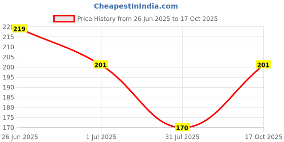 flipkart.com global nomad Back Cover for Motorola Moto E40 global nomad Price History Graph from 26 Jun 2025 to 17 Oct 2025