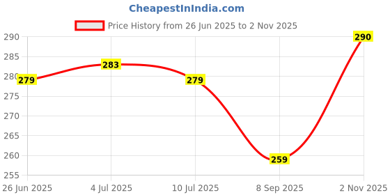 flipkart.com aestmo Back Cover for Motorola Moto G34 5G aestmo Price History Graph from 26 Jun 2025 to 2 Nov 2025