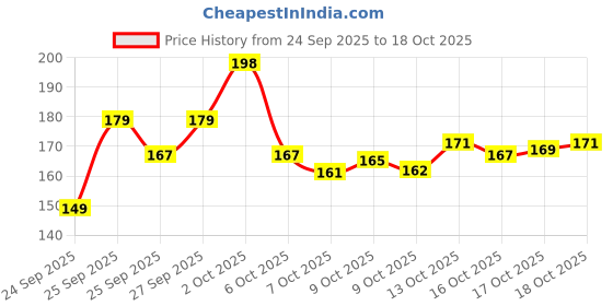 flipkart.com lustree Back Cover for Motorola Moto G96 5G Silicon Transparent Case lustree Price History Graph from 24 Sep 2025 to 18 Oct 2025