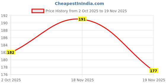 flipkart.com pikkme Back Cover for Nokia 6.1 Plus pikkme Price History Graph from 2 Oct 2025 to 18 Nov 2025