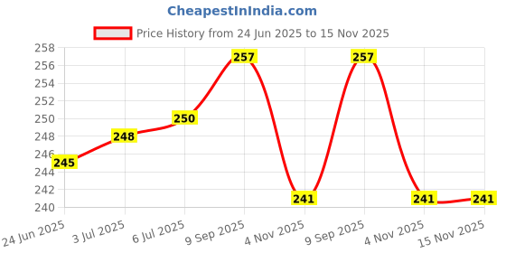 flipkart.com wellpoint Back Cover for Nothing Phone (1) wellpoint Price History Graph from 24 Jun 2025 to 15 Nov 2025