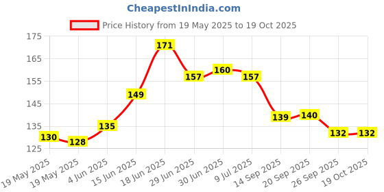 flipkart.com doubledicestore Back Cover for Nothing Phone 1, CMF Phone 1 doubledicestore Price History Graph from 19 May 2025 to 19 Oct 2025