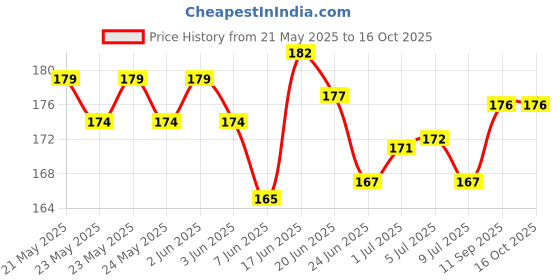 flipkart.com wellpoint Back Cover for Nothing Phone (2a) wellpoint Price History Graph from 21 May 2025 to 16 Oct 2025