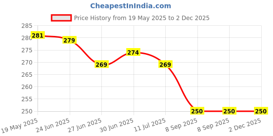 flipkart.com aestmo Back Cover for Nothing Phone (2a) aestmo Price History Graph from 19 May 2025 to 1 Dec 2025