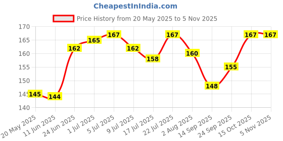 flipkart.com doubledicestore Back Cover for Nothing Phone 3A doubledicestore Price History Graph from 20 May 2025 to 4 Nov 2025