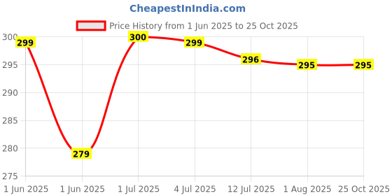 flipkart.com enflamo Back Cover for Nothing Phone 3A enflamo Price History Graph from 1 Jun 2025 to 25 Oct 2025