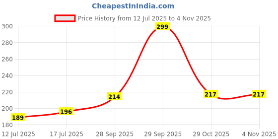 flipkart.com flipkart smartbuy Back Cover for Nothing Phone 3A flipkart smartbuy Price History Graph from 12 Jul 2025 to 3 Nov 2025
