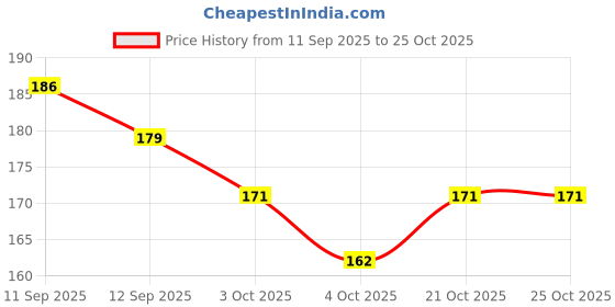 flipkart.com lustree Back Cover for Nothing Phone 3a Pro Silicon Transparent Case lustree Price History Graph from 11 Sep 2025 to 24 Oct 2025