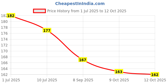 flipkart.com ricka Back Cover for OnePlus 11R 5G ricka Price History Graph from 1 Jul 2025 to 12 Oct 2025