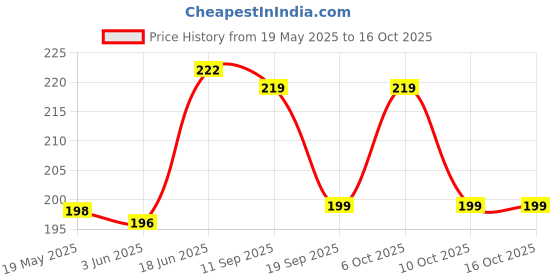 flipkart.com micvir Back Cover for OnePlus 7 micvir Price History Graph from 19 May 2025 to 15 Oct 2025