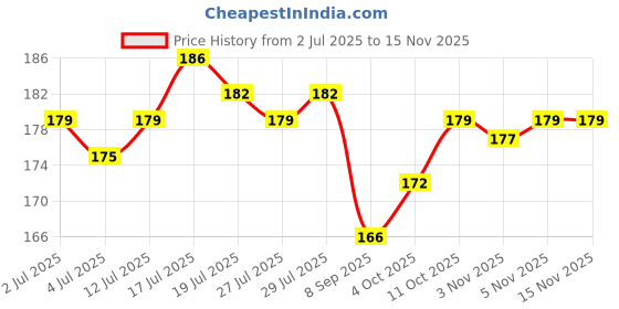 flipkart.com xovo Back Cover for OnePlus 7 xovo Price History Graph from 2 Jul 2025 to 15 Nov 2025