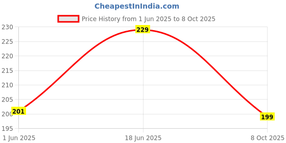 flipkart.com micvir Back Cover for OnePlus 9R micvir Price History Graph from 1 Jun 2025 to 8 Oct 2025