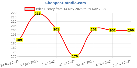 flipkart.com global nomad Back Cover for OnePlus Nord global nomad Price History Graph from 14 May 2025 to 27 Nov 2025