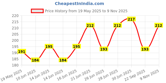 flipkart.com kartv Back Cover for OnePlus Nord kartv Price History Graph from 19 May 2025 to 9 Nov 2025